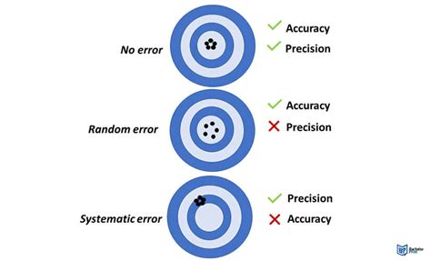 Random seek error and Funnel test error 